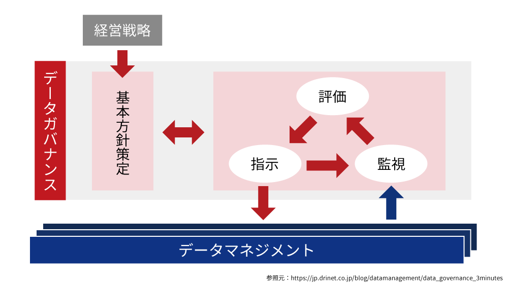 データガバナンスとデータマネジメントの関係性を示すイメージ図