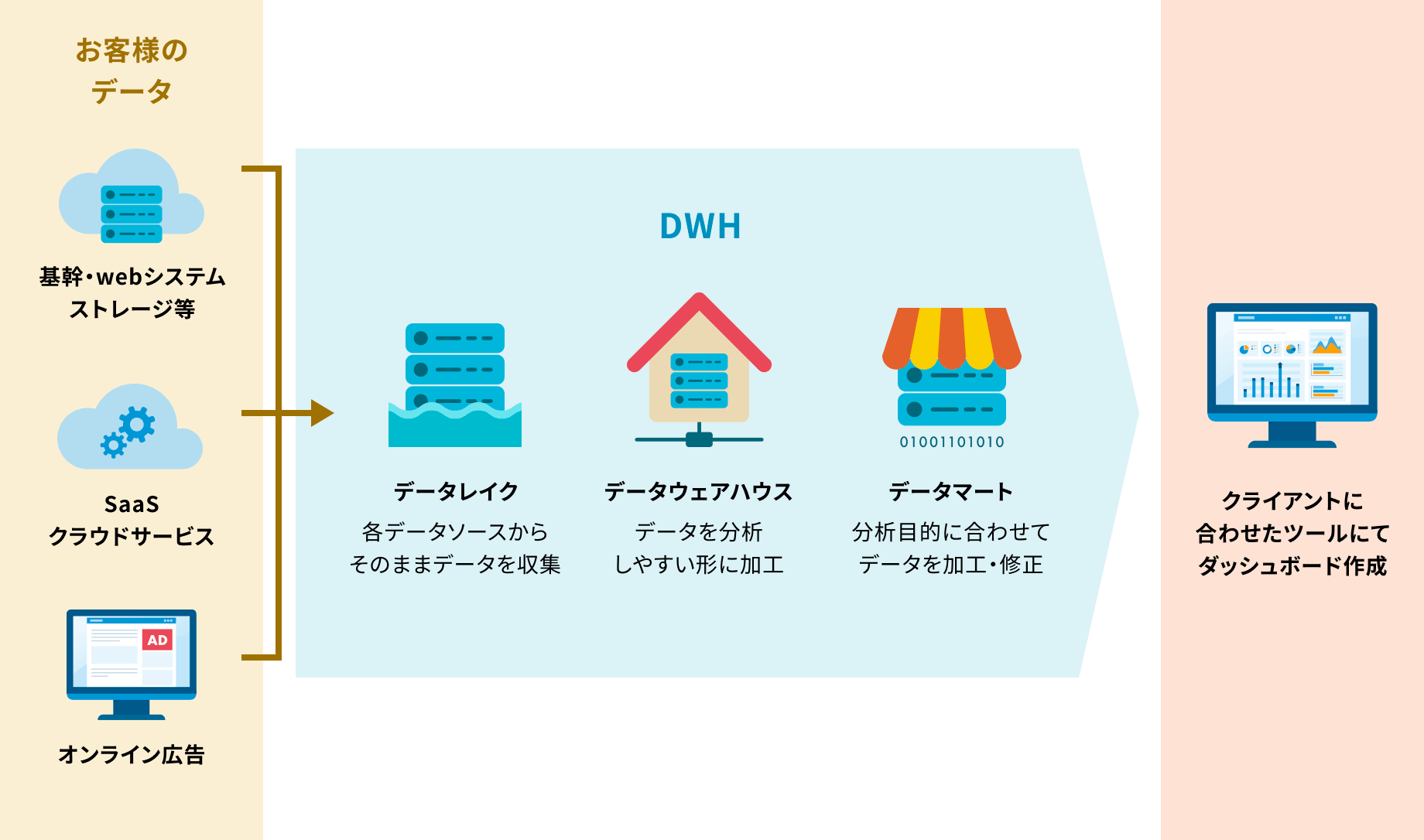 データ活用の支援サービスのイメージ