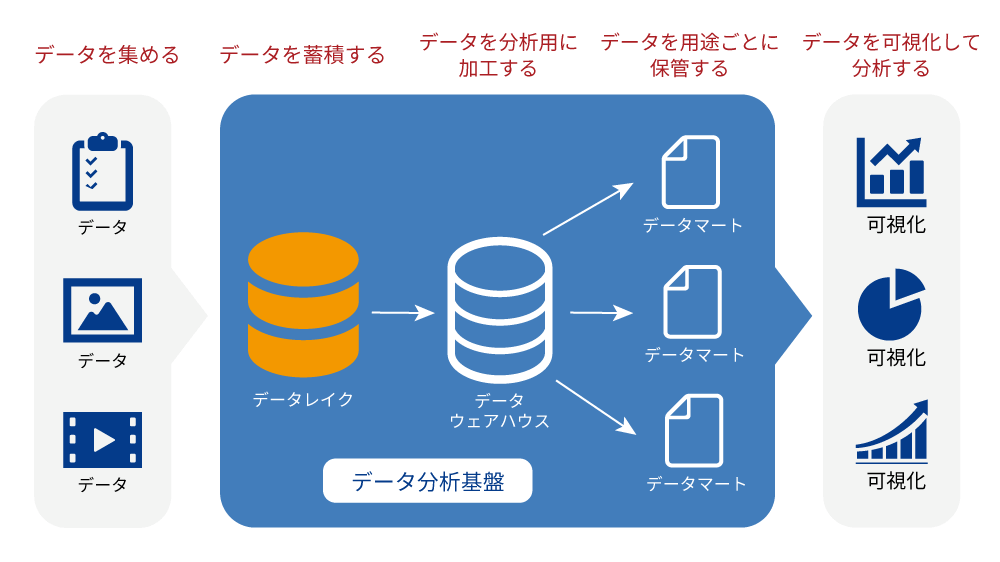 データ分析基盤の基本的な構成
