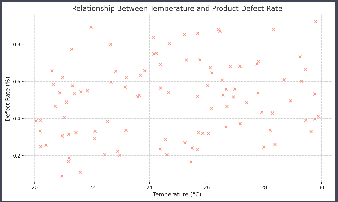 品の不良率と環境温度との間の関係を示した散布図