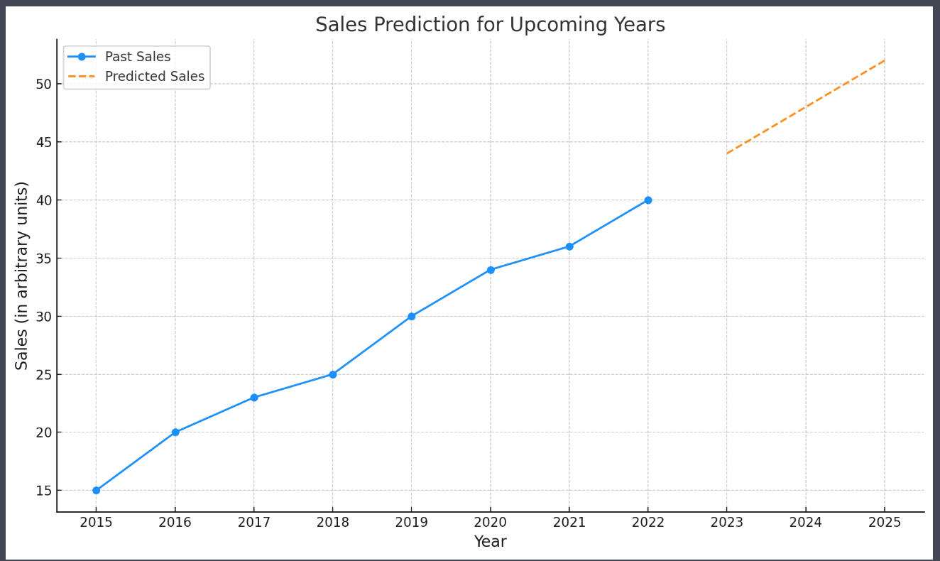 過去の売上データに基づいて未来の売上を予測するグラフ