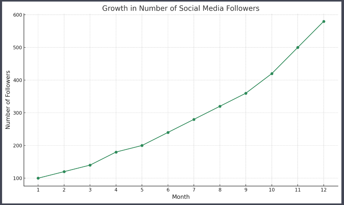 ソーシャルメディアのフォロワー数の増加のグラフ