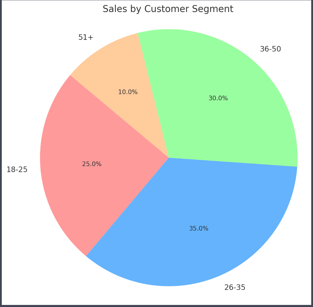 異なる顧客セグメントにおける売上の割合を示す円グラフ