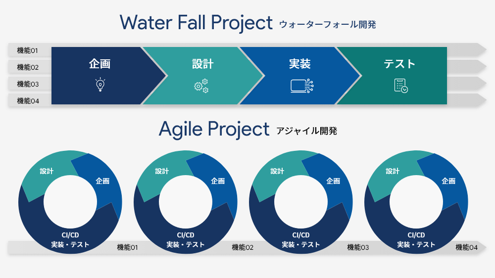 ウォーターフォール開発とアジャイル開発のイメージ図