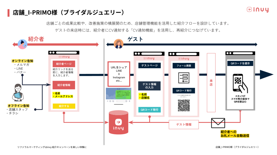 【invy】導入事例資料集_プリモ・ジャパン③