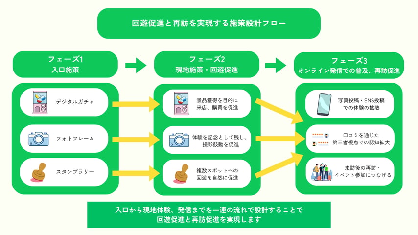 回遊促進と再訪を同時に実現施策設計フロー (Twitter投稿)