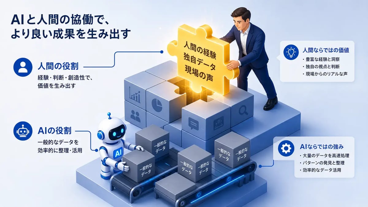 AIによる一般的なデータの処理と、人間による独自データの付加という、AIと人間の役割分担を描いたイラスト