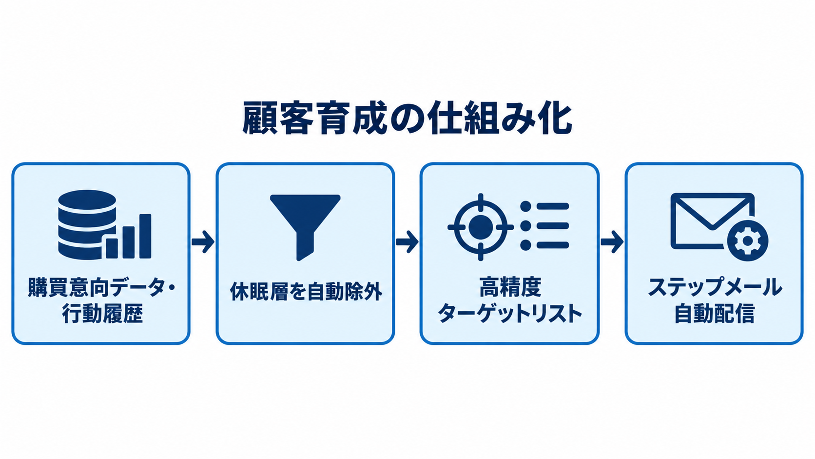 顧客育成の仕組化