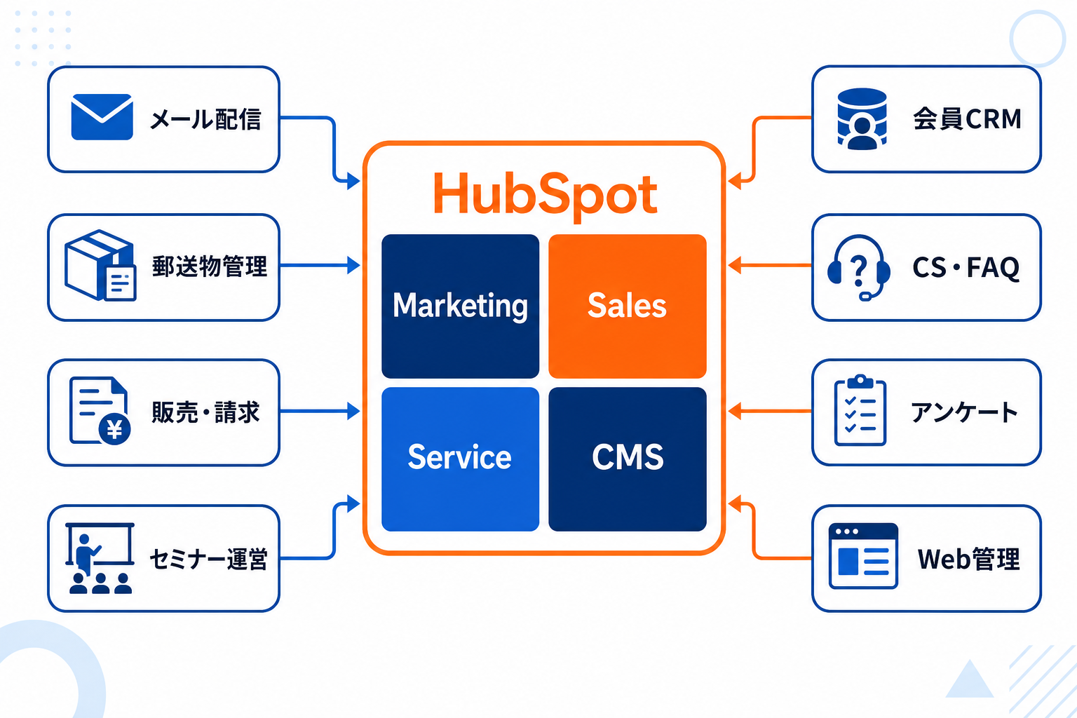 8つの業務と会員データをHubSpotに統合するDX基盤要件定義_01