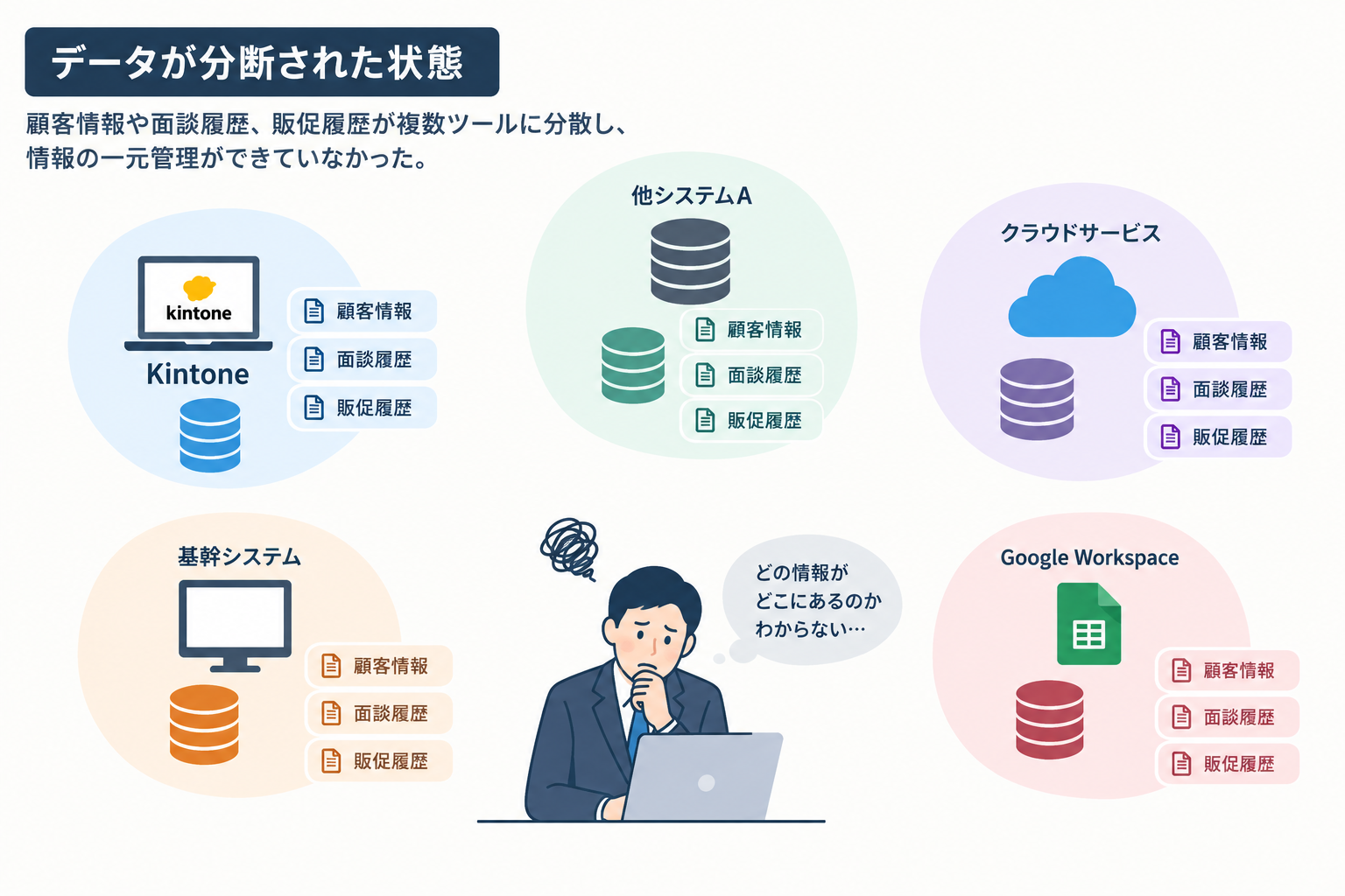 データが分断された状態