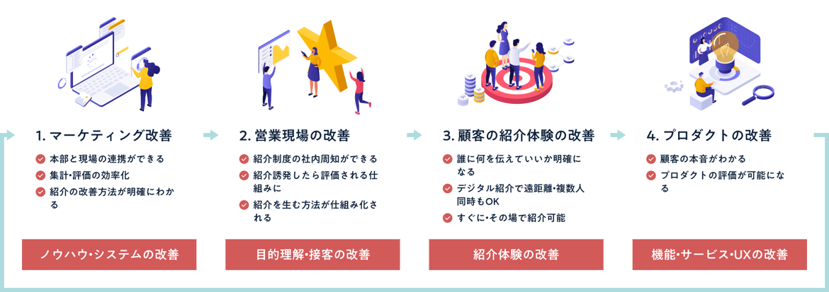 invyが目指すのは、 紹介を起点にビジネスの改善サイクルが回る仕組み。単なるツールではなく、顧客体験の改善・事業改善を図るためのサービスです。 紹介プログラムの改善だけでなく関連業務のDX・プロダクト改善をご支援いたします。