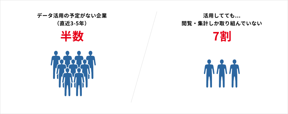 データ活用の予定がない企業（直近3-5年）半数 / 活用してても...閲覧・集計しか取り組んでいない7割