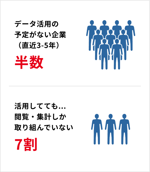 データ活用の予定がない企業（直近3-5年）半数 / 活用してても...閲覧・集計しか取り組んでいない7割
