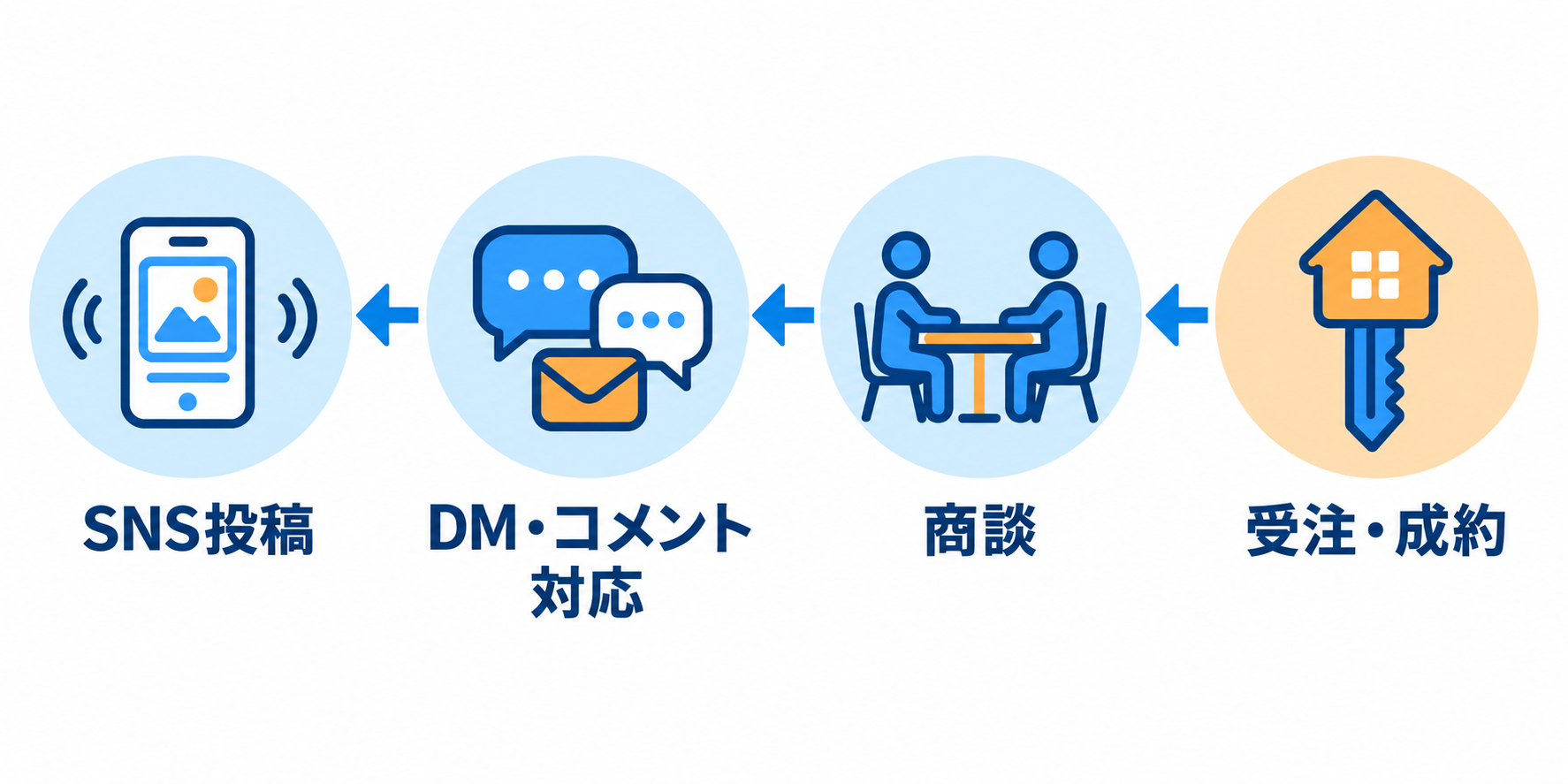 「反響はあるのに成約しない」を解消する不動産の集客戦略_01