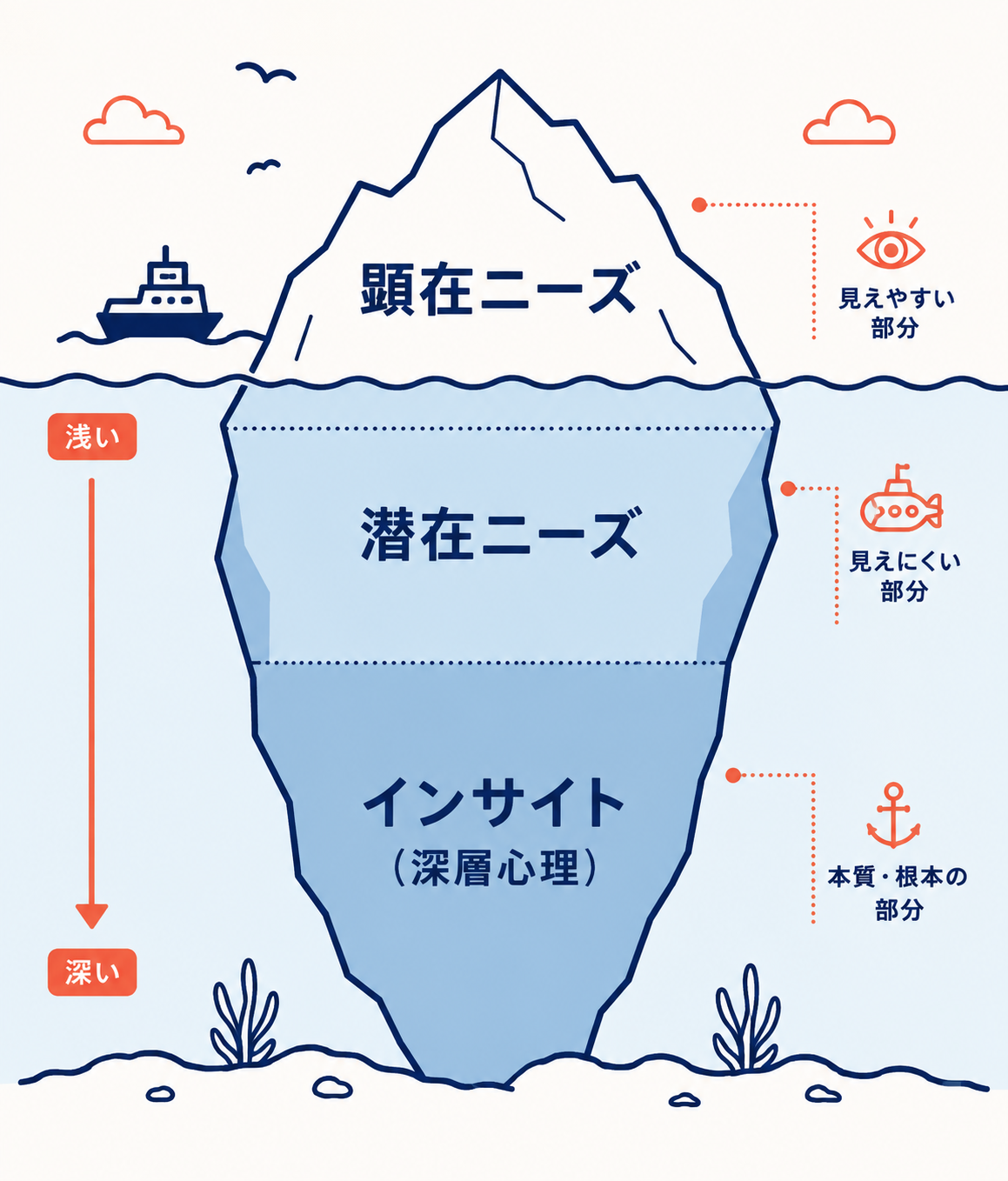 【実践編】顧客の心を掴む4つのフレームワークとインサイトの見つけ方_02