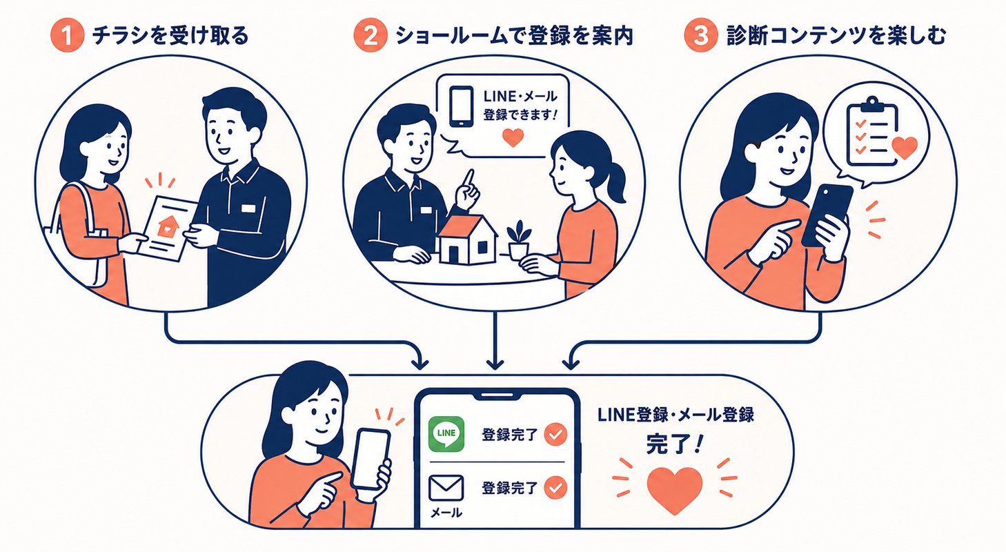 【成功事例】既存顧客のLTVを最大化!住宅設備メーカーのD2C戦略_03