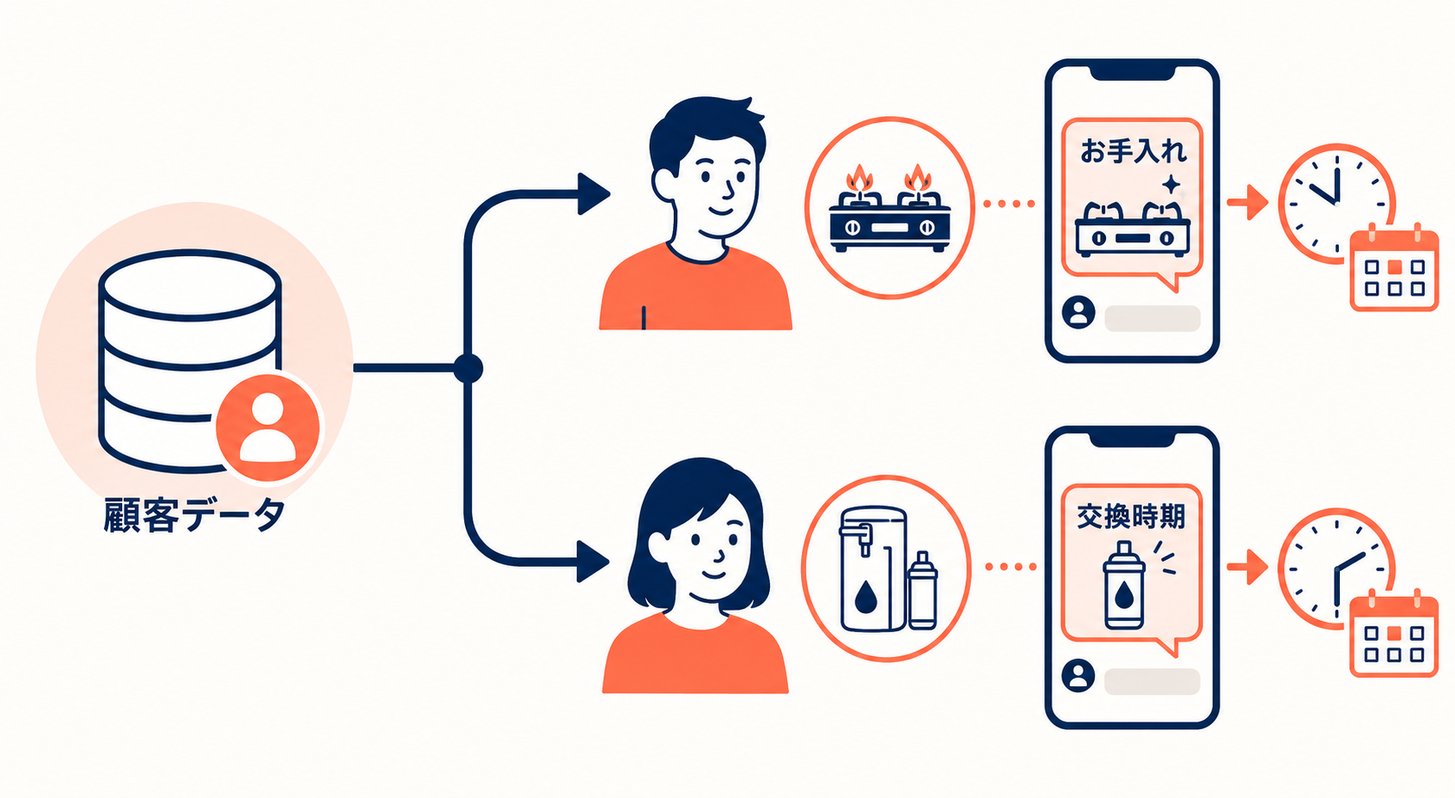 【成功事例】既存顧客のLTVを最大化!住宅設備メーカーのD2C戦略_04