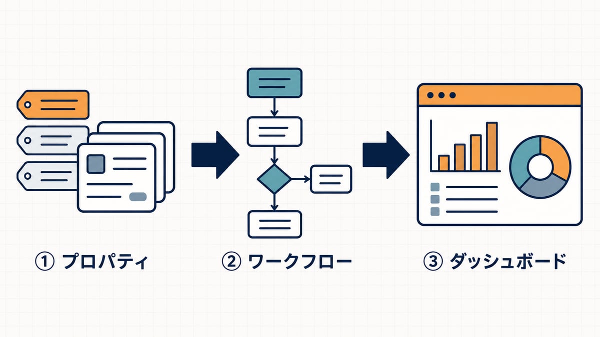 要件定義を「動くHubSpot」に落とし込む設計の勘所_02