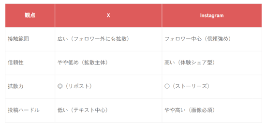 instagramとXによる紹介活用の特徴の違い