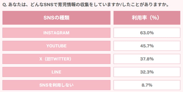 子育て世代が利用するSNS(ユニ・チャーム調査)_invy