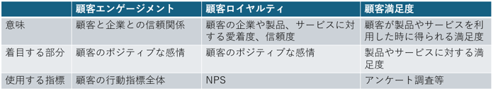 顧客エンゲージメントを顧客ロイヤルティ・顧客満足度と比較している画像