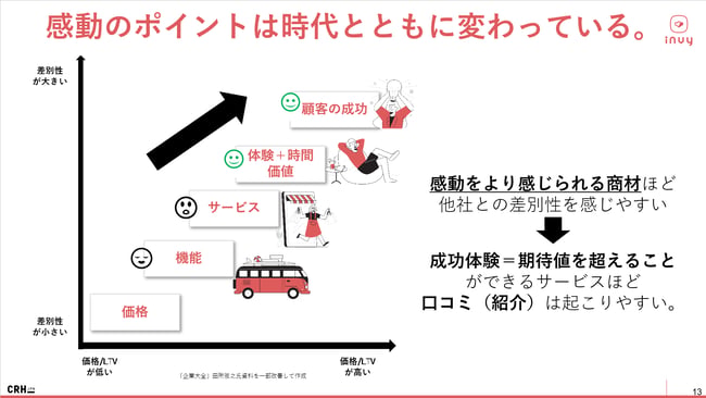 「ダイアナ研鑽会」投影資料p13_感動のポイントは時代とともに変わっている。
