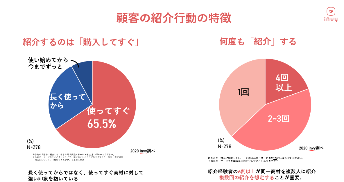 ユーザーが紹介を行うタイミングとしては、サービスを使ってすぐということがinvyの調査から分かっています。さらに、紹介自体は1度ではなく、複数回行うこともわかっています。なので、顧客と定期的にコミュニケーションを取り、購入後すぐの満足感などを想起させることも重要です。|invy