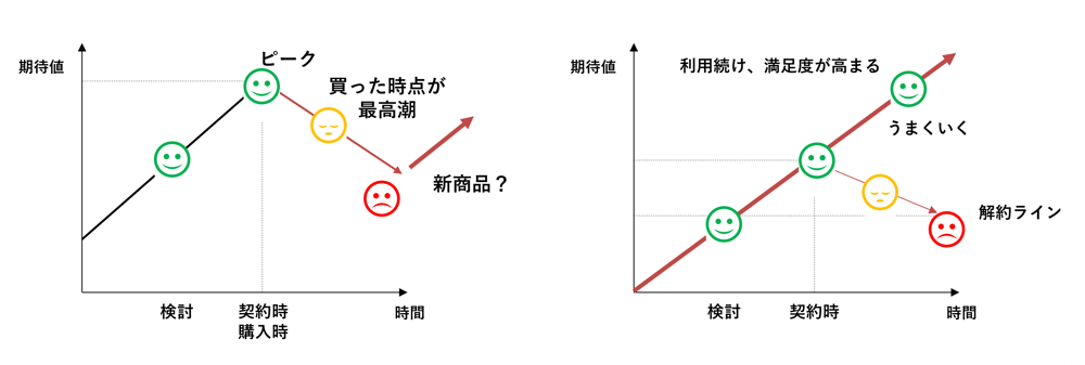 CRM　顧客満足度