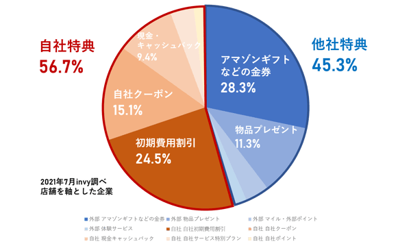 紹介営業の特典内訳
