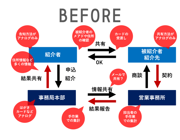 紹介営業のよくあるフロー