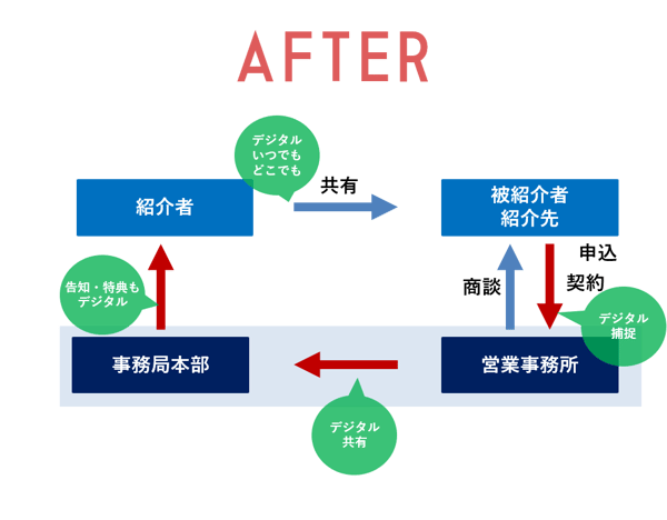 紹介営業の最新フロー