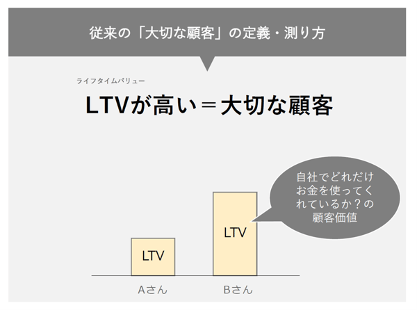 LTV