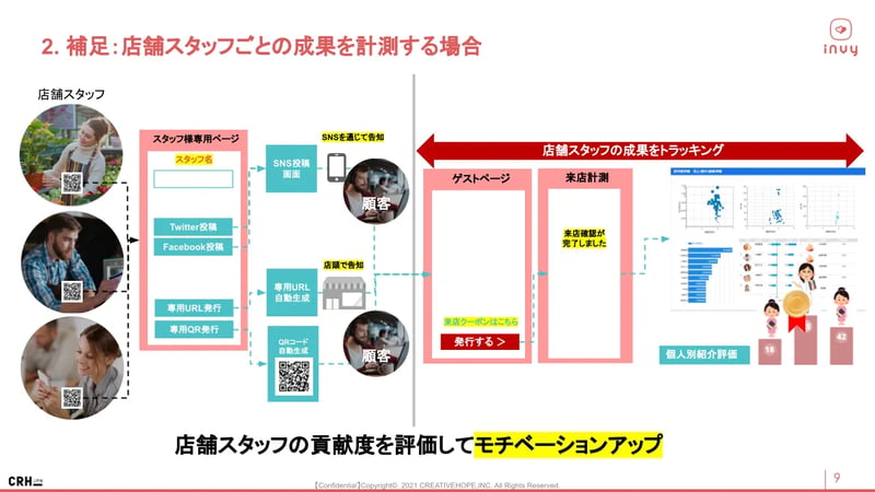 スタッフ計測