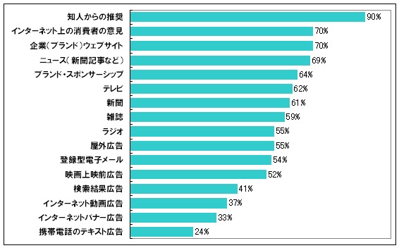 信頼される情報2
