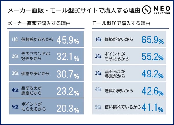 自社ECで購入する理由