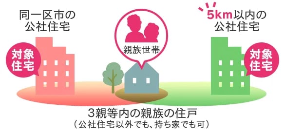 近居であんしん登録制度