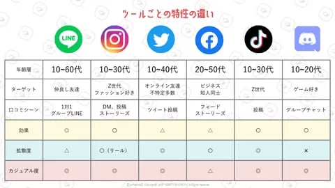 それぞれのSNSの特性の違い