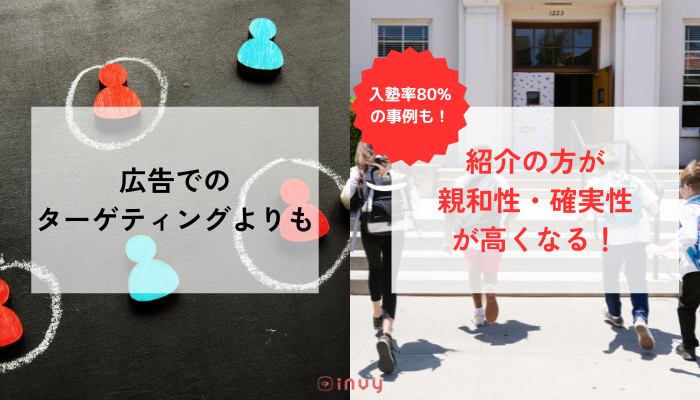 広告によるターゲティングよりも、紹介経由で流入してくるユーザーは自社サービスとの親和性や、サービス利用・購入の確実性が高くなります。塾業界では、紹介経由での入塾率が80%を超えた事例もあります。