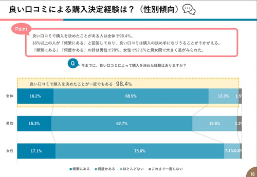 良いクチコミによる購入決定経験