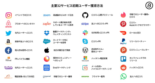 主要32サービス初期ユーザー獲得方法