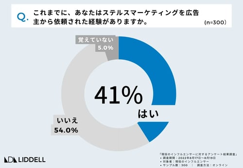 ステルスマーケティング（ステマ）