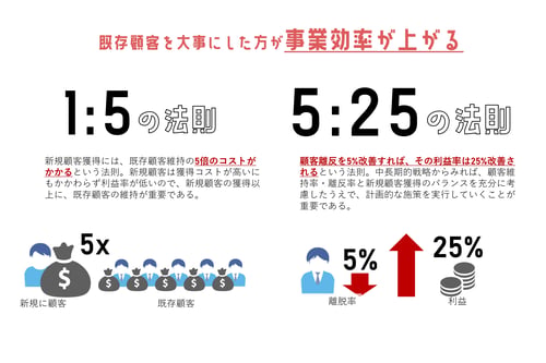 新規顧客獲得と既存顧客維持を比較すると新規顧客獲得の方が5倍のコストがかかる_invy