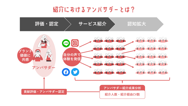 紹介におけるアンバサダーとは、紹介した人数及び紹介経由CV数を考慮してアンバサダーを選定する手法です。ブランド価値に共感し、自分の声でブランドやサービス体験を発信することで、その口コミが拡散していきます。_invy