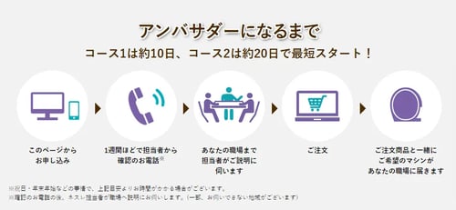ネスカフェアンバサダーのアンバサダーになるまでの流れ