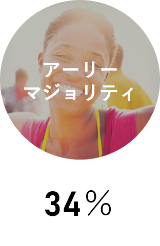イノベーター理論_アーリーマジョリティー_invy