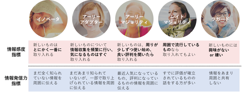 各ランクの情報感度・発信力の指標(図①)_invy