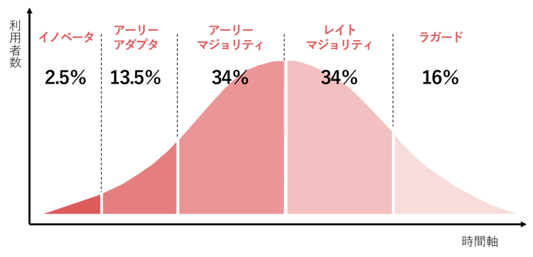 イノベータ理論_invy
