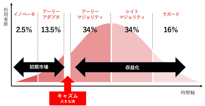 アーリーアダプタとアーリーマジョリティの間に存在するキャズム(図)_invy