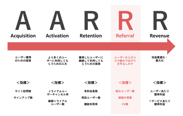 AARRRモデル_invy