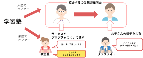 学習塾リファラルマーケティングのフロー_invy